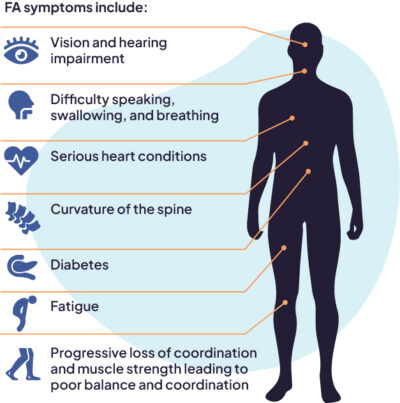 Friedreich Ataxia - Ptc Therapeutics