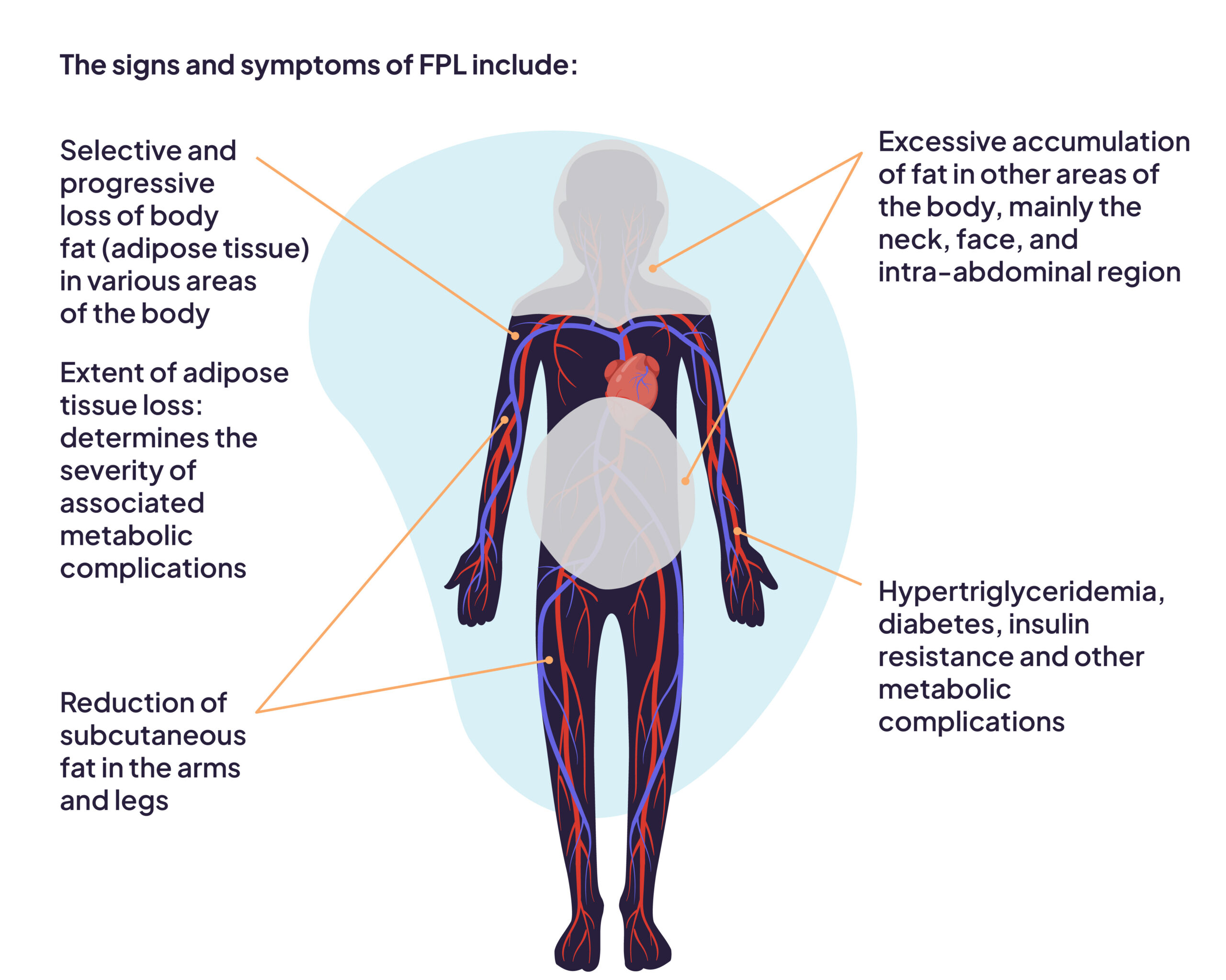 FPL Signs and Symptoms